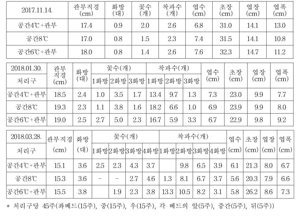 시험요인, 시기별 작물 생육 비교