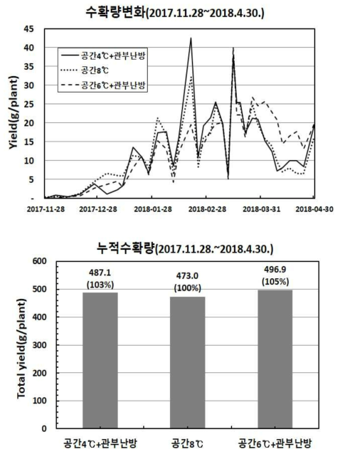 난방 시험구별 딸기 수확량 비교