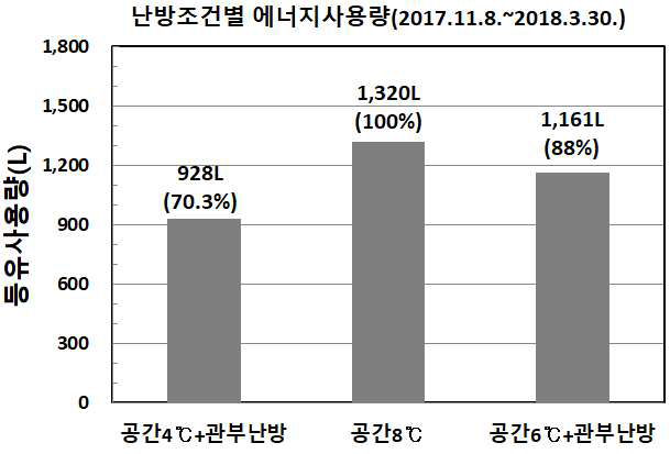 난방 시험구별 난방에너지 사용량 비교