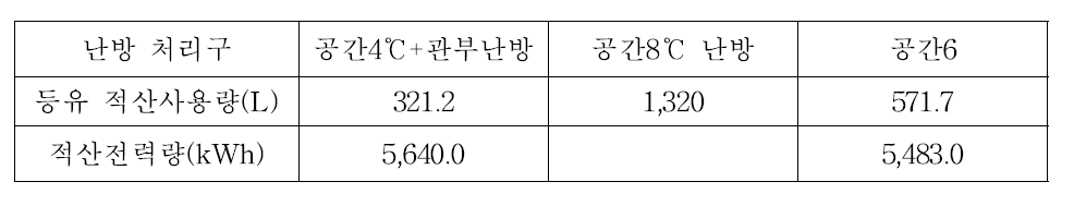 난방시험 처리구별 누적 에너지소비량 비교