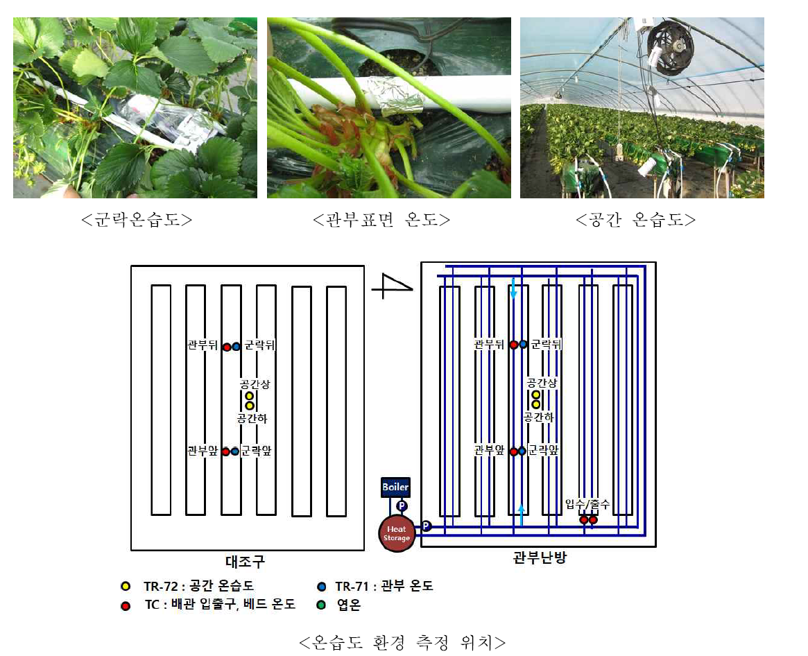 딸기 국소난방 현장적용 시험 환경계측