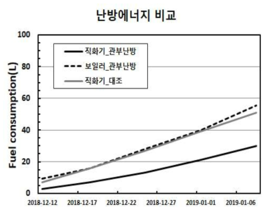 딸기 국소난방 현장적용 시스템 난방유류 소비