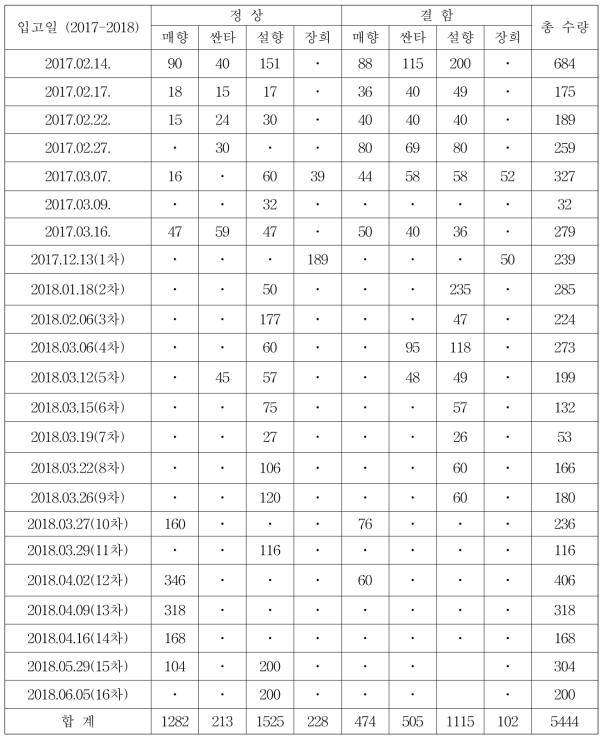 품종별(매향, 싼타, 설향, 장희) 시료의 정상 및 결함과 수집(입고일, 수량)