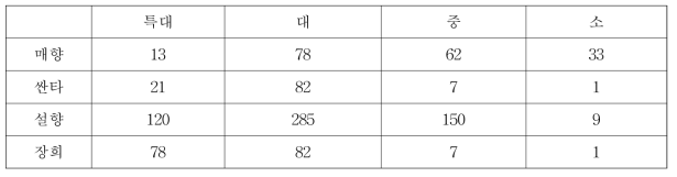 재선별된 정상품종별 크기 분류(특대, 대, 중, 소)