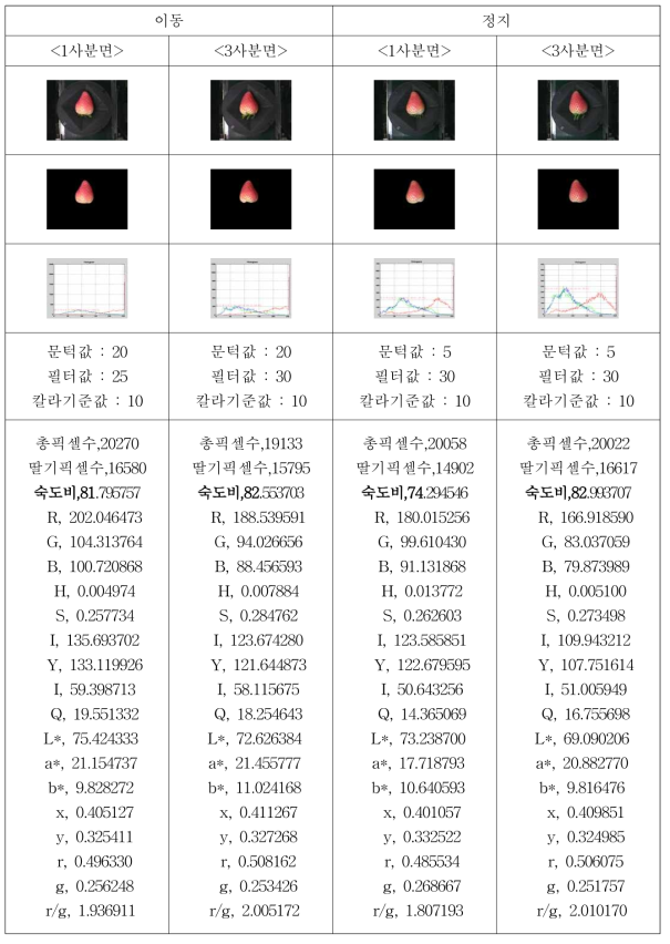 산타 비정상과 색상 정보(중량 15.93 저당도 5.9)