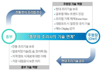 종가음식 외식 상품화 모델