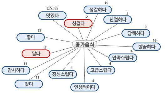 고객 VOC 반응 분석 결과