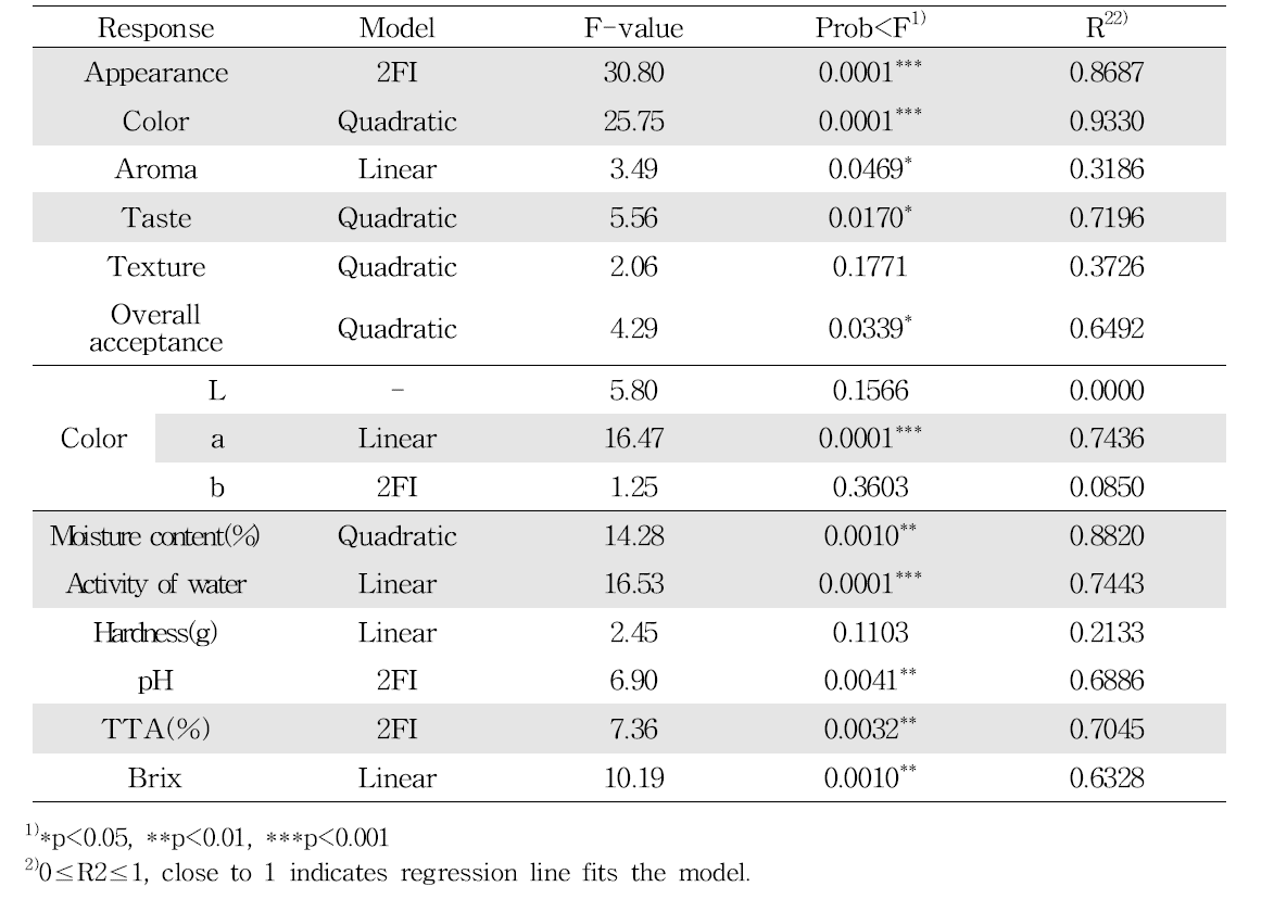 Analysis of predicted model equation for the sensory and physicochemical characteristics of half-dry mandarin chip