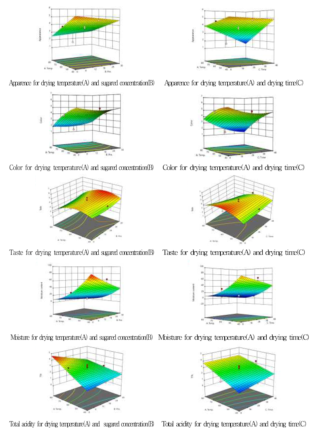 Quadratic 3D model of half-dry mandarin chip about color acceptance and moisture content