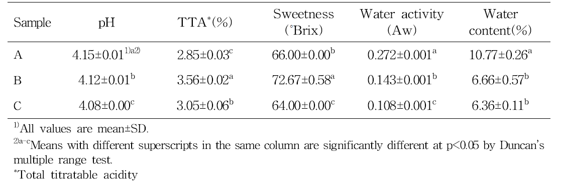 Physicochemical characteristics of dried mandarin as affected by drying methods