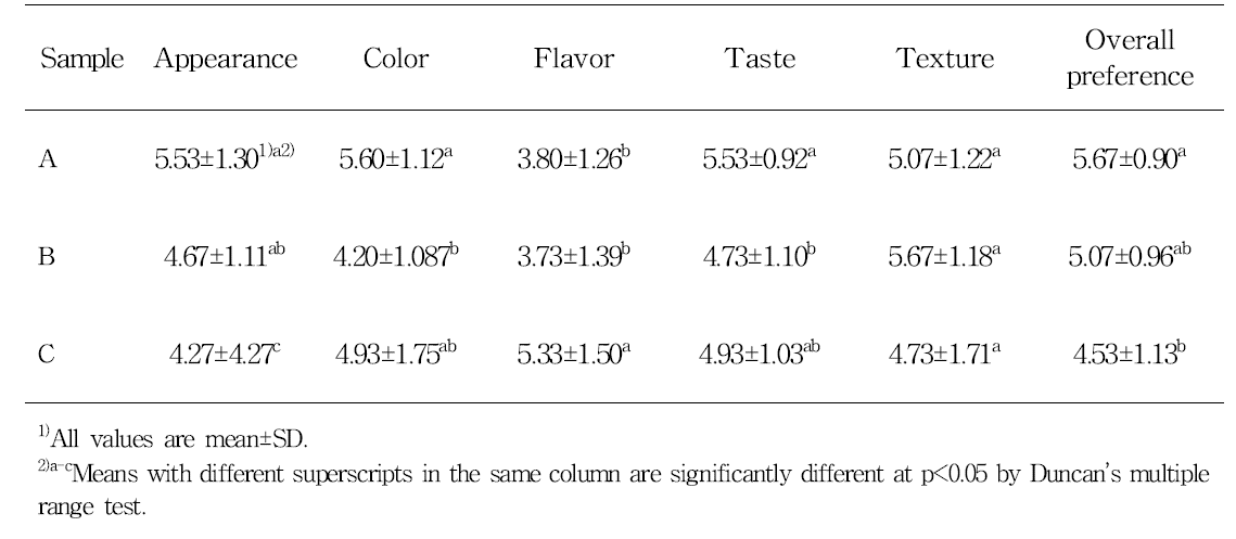 Sensory characteristics of dried mandarin as affected by drying methods