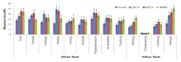 Hardness of peach by varieties and freezing conditions