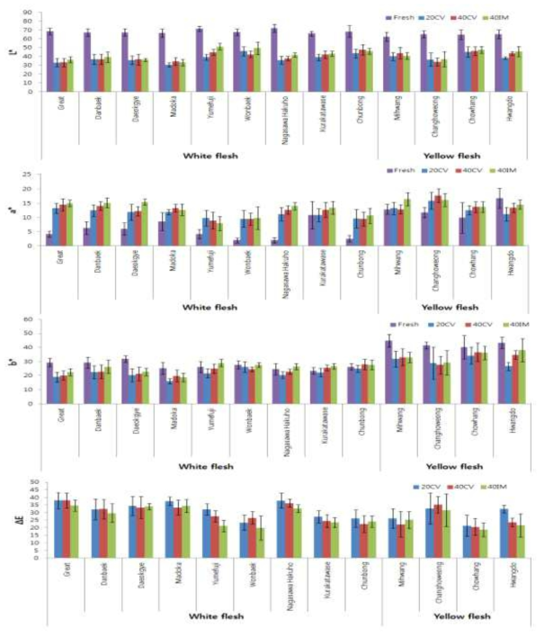 Color values of peach by varieties and freezing conditions