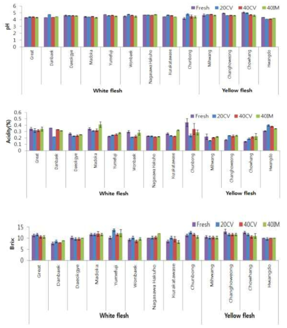 pH, acidity, Brix of peach by varieties and freezing conditions