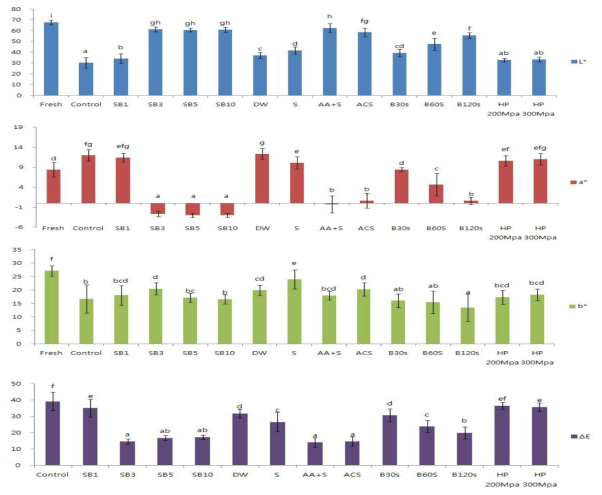 Color values of thawed peach(Daeokkye) through various pre-treatments Control : Thawed peach without pretreatments, SB1, 3, 5, 10 : Thawed peach with steam blanching for 1, 3, 5, 10 min., DW : Pretreatment as soaking in water, S : Pretreatment as soaking in a sucrose solution, AA+S : Pretreatment as soaking in a ascorbic acid and sucrose solution, ACS : Pretreatment as soaking in a ascorbic acid, calcium chloride and sucrose solution, B30s, 60s, 120s : Pretreatment as blanching in hot water for 30, 60, 120 sec., HP 200, 300 MPa : Pretreatment as high-pressure at 200, 300 MPa