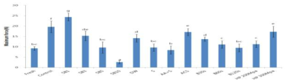 Hardness of thawed peach(Daeokkye) through various pre-treatments Control : Thawed peach without pretreatments, SB1, 3, 5, 10 : Thawed peach with steam blanching for 1, 3, 5, 10 min., DW : Pretreatment as soaking in water, S : Pretreatment as soaking in a sucrose solution, AA+S : Pretreatment as soaking in a ascorbic acid and sucrose solution, ACS : Pretreatment as soaking in a ascorbic acid, calcium chloride and sucrose solution, B30s, 60s, 120s : Pretreatment as blanching in hot water for 30, 60, 120 sec., HP 200, 300 MPa : Pretreatment as high-pressure at 200, 300 MPa