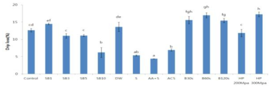 Drip loss of thawed peach(Daeokkye) through various pre-treatments Control : Thawed peach without pretreatments, SB1, 3, 5, 10 : Thawed peach with steam blanching for 1, 3, 5, 10 min., DW : Pretreatment as soaking in water, S : Pretreatment as soaking in a sucrose solution, AA+S : Pretreatment as soaking in a ascorbic acid and sucrose solution, ACS : Pretreatment as soaking in a ascorbic acid, calcium chloride and sucrose solution, B30s, 60s, 120s : Pretreatment as blanching in hot water for 30, 60, 120 sec., HP 200, 300 MPa : Pretreatment as high-pressure at 200, 300 MPa