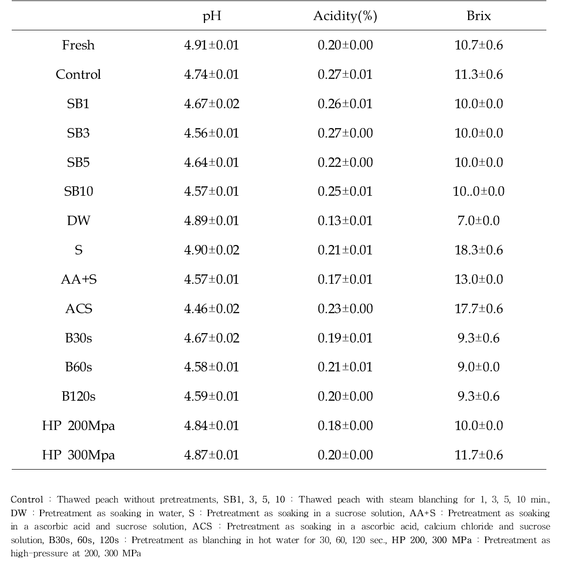 pH, acidity, Brix of thawed peach(Daeokkye) through various pre-treatments