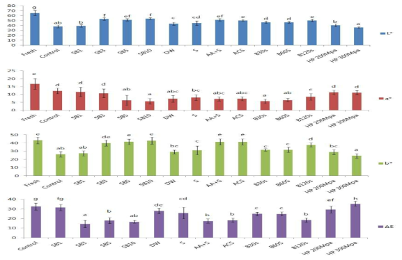 Color values of thawed peach(Daeokkye) through various pre-treatments Control : Thawed peach without pretreatments, SB1, 3, 5, 10 : Thawed peach with steam blanching for 1, 3, 5, 10 min., DW : Pretreatment as soaking in water, S : Pretreatment as soaking in a sucrose solution, AA+S : Pretreatment as soaking in a ascorbic acid and sucrose solution, ACS : Pretreatment as soaking in a ascorbic acid, calcium chloride and sucrose solution, B30s, 60s, 120s : Pretreatment as blanching in hot water for 30, 60, 120 sec., HP 200, 300 MPa : Pretreatment as high-pressure at 200, 300 MPa