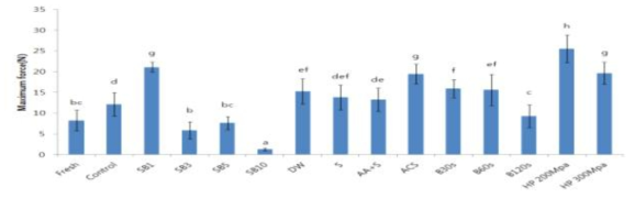 Hardness of thawed peach(Daeokkye) through various pre-treatments