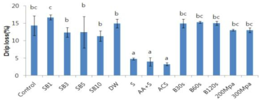 Drip loss of thawed peach(Daeokkye) through various pre-treatments Control : Thawed peach without pretreatments, SB1, 3, 5, 10 : Thawed peach with steam blanching for 1, 3, 5, 10 min., DW : Pretreatment as soaking in water, S : Pretreatment as soaking in a sucrose solution, AA+S : Pretreatment as soaking in a ascorbic acid and sucrose solution, ACS : Pretreatment as soaking in a ascorbic acid, calcium chloride and sucrose solution, B30s, 60s, 120s : Pretreatment as blanching in hot water for 30, 60, 120 sec., HP 200, 300 MPa : Pretreatment as high-pressure at 200, 300 MPa