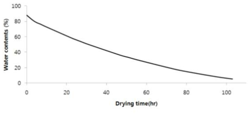 Water content of mandarine during drying time