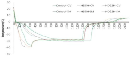 Freezing curve of mandarine by drying and freezing conditions CV : Convecive freezing(-20℃), IM : Immersed feezing(-40℃), HD5H : Hot air drying for 5 hours before freezing, HD22H : Hot air drying for 22 hours before freezing