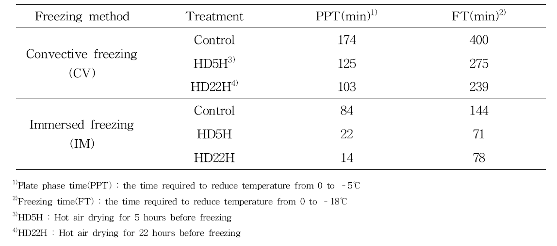 Freezing time of mandarine by drying and freezing conditions