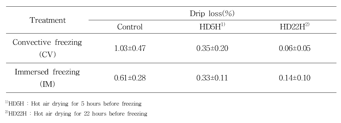 Drip loss of thawed mandarine by drying and freezing conditions