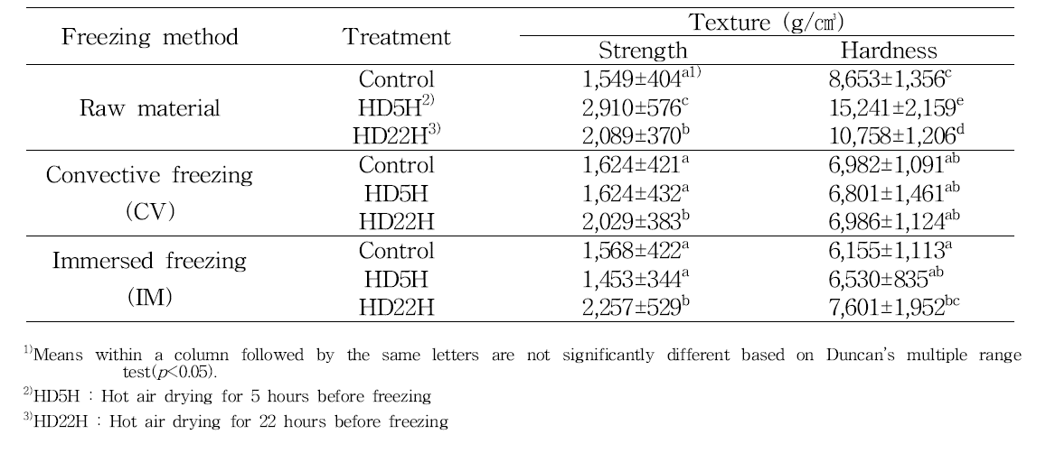 Hardness of thawed mandarine by drying and freezing conditions