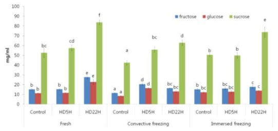 Free sugar content of thawed mandarine by drying and freezing conditions