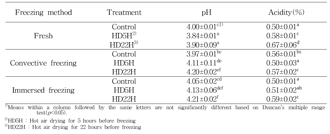 pH, acidity of thawed mandarine by drying and freezing conditions