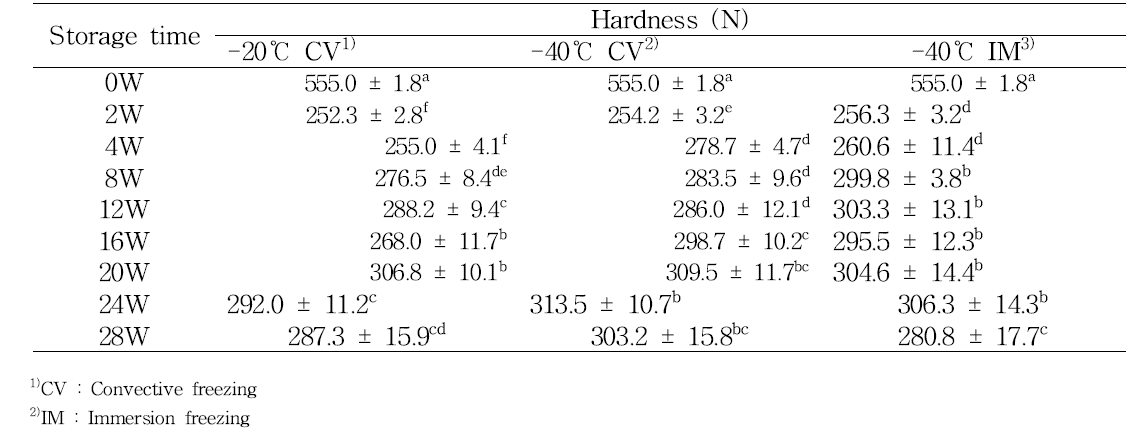 Hardness of thawed mandarine during storage period