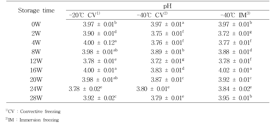 pH of thawed mandarine during storage period