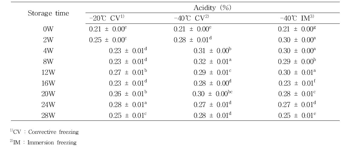 Acidity of thawed mandarine during storage period