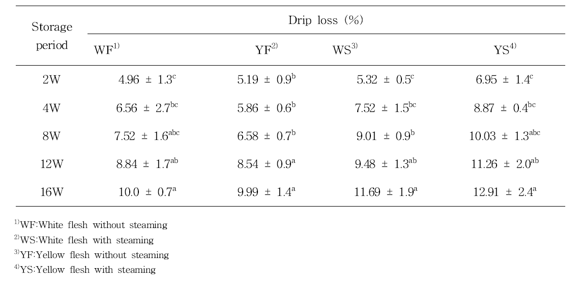 Drip loss of thawed peach during storage period