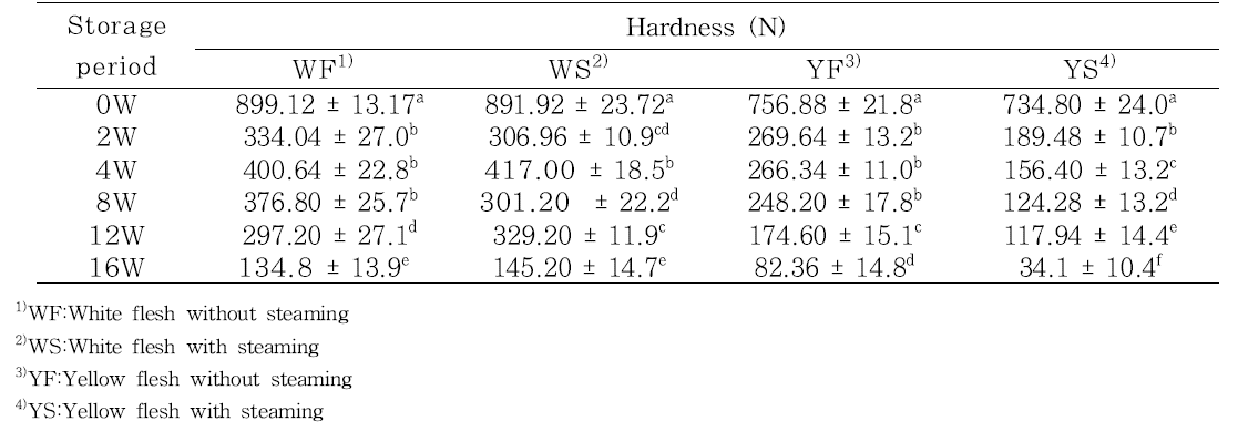 Hardness of thawed peach during storage period