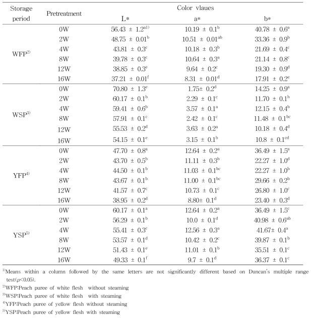 Color values of thawed peach puree during storage period