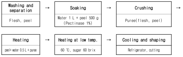 Processing of jelly made with mandarine peel