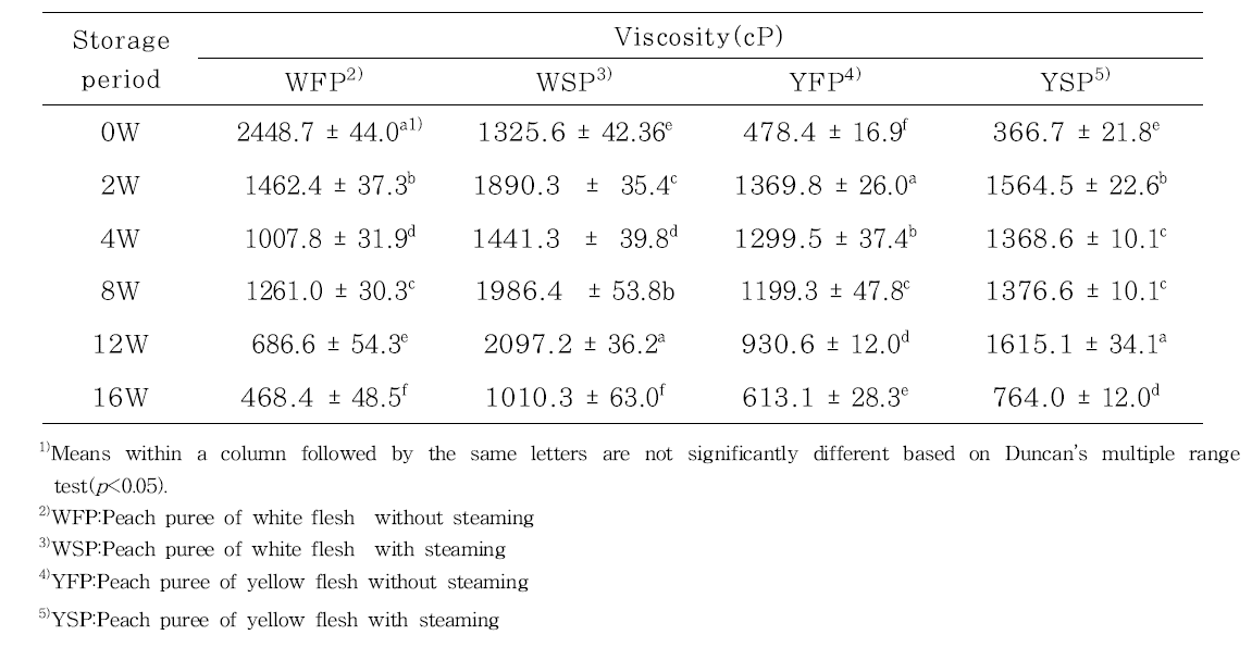 Viscosity values of thawed peach puree during storage period