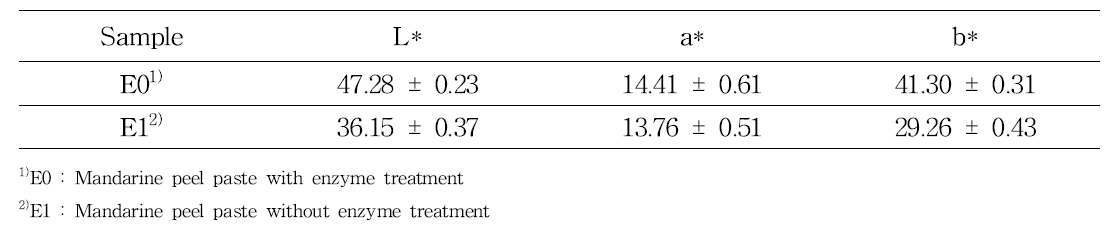 Color values of mandarine peel paste with enzyme treatment