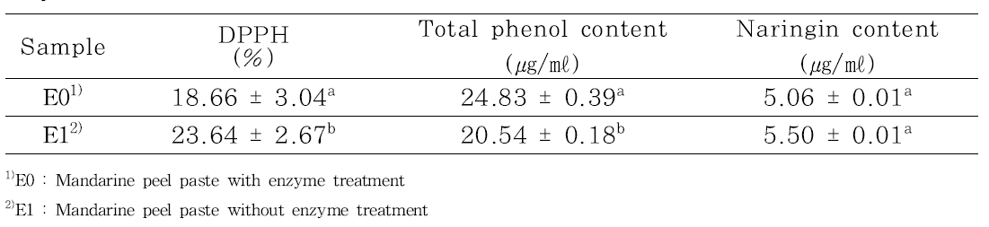 DPPH, Total phenol content, Naringin content of mandarine peel paste with enzyme treatment