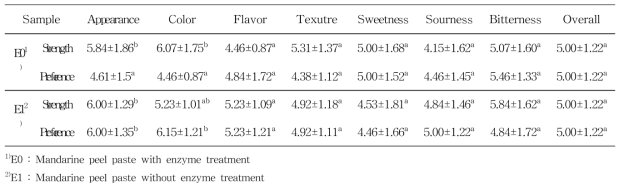 Sensory evaluation of mandarine peel paste