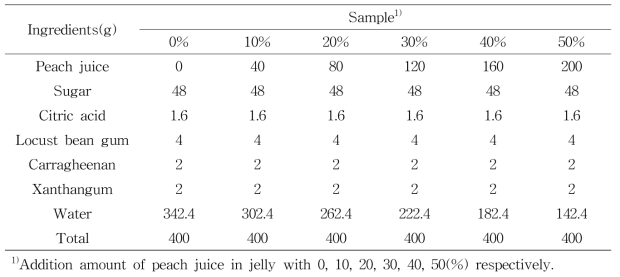 Ingredients of peach jelly using peach juice of various added amount ratio