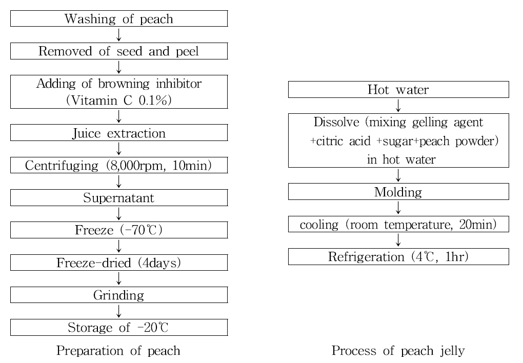 Preparation process of instant peach jelly