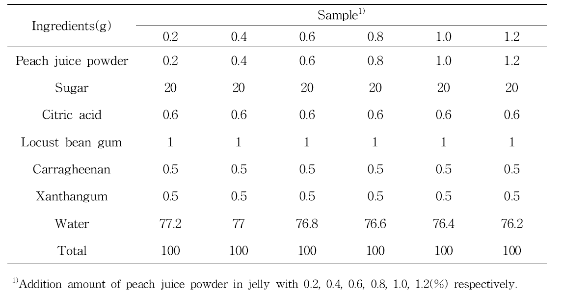 Ingredients of peach jelly using peach powder of various added amount ratio