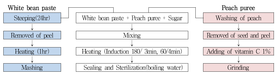 Preparation process of peach spread