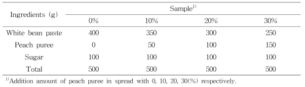 Ingredients of peach spread using peach puree of various added amount ratio