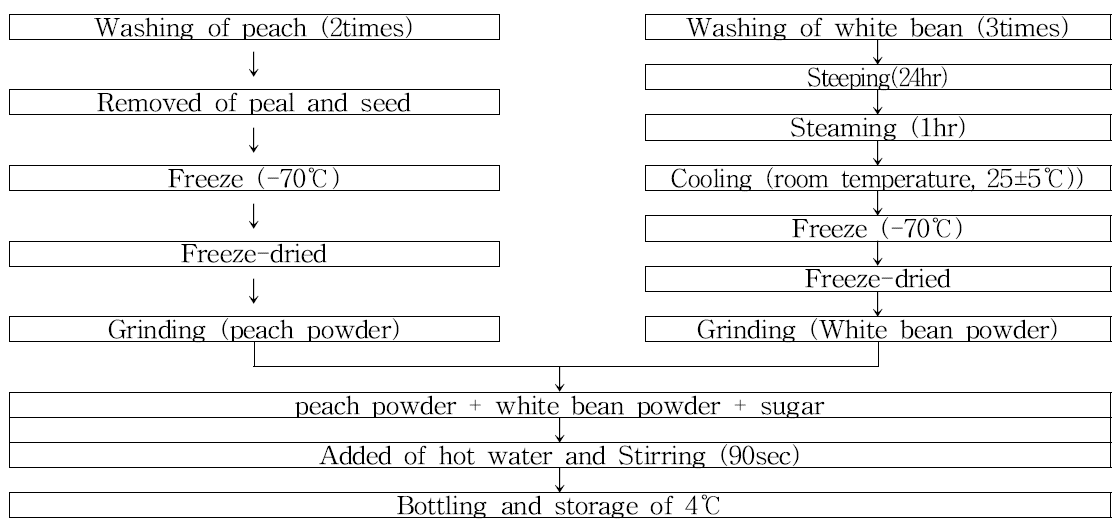 Preparation process of instant peach spread