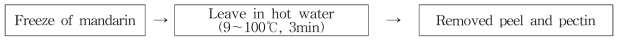 Elimination process of mandarin pectin